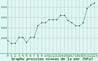 Courbe de la pression atmosphrique pour Capelle aan den Ijssel (NL)