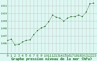 Courbe de la pression atmosphrique pour Cavalaire-sur-Mer (83)