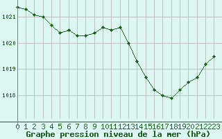 Courbe de la pression atmosphrique pour Le Havre - Octeville (76)