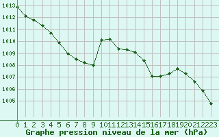 Courbe de la pression atmosphrique pour Millau - Soulobres (12)