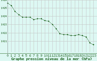 Courbe de la pression atmosphrique pour Boulaide (Lux)