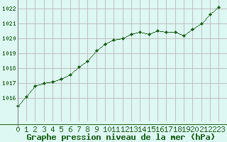 Courbe de la pression atmosphrique pour Lorient (56)