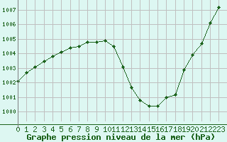 Courbe de la pression atmosphrique pour Deauville (14)