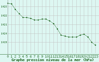 Courbe de la pression atmosphrique pour Bridel (Lu)