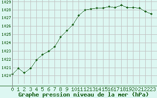 Courbe de la pression atmosphrique pour Pointe de Chassiron (17)