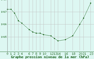 Courbe de la pression atmosphrique pour Recoules de Fumas (48)