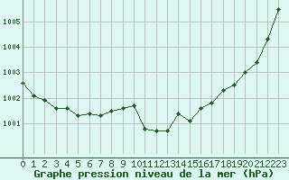 Courbe de la pression atmosphrique pour Lignerolles (03)