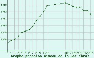 Courbe de la pression atmosphrique pour Connerr (72)