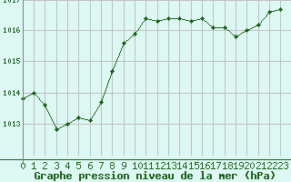 Courbe de la pression atmosphrique pour Cap Bar (66)