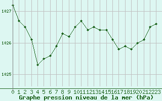 Courbe de la pression atmosphrique pour Saint-Yrieix-le-Djalat (19)