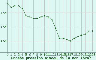 Courbe de la pression atmosphrique pour Figari (2A)