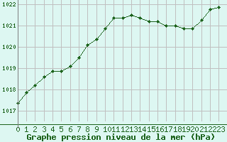 Courbe de la pression atmosphrique pour Bulson (08)