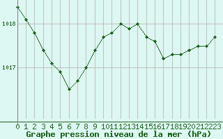 Courbe de la pression atmosphrique pour Ile d