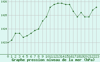 Courbe de la pression atmosphrique pour Saint-Georges-d