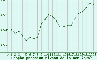 Courbe de la pression atmosphrique pour Pau (64)