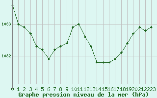 Courbe de la pression atmosphrique pour Ile du Levant (83)