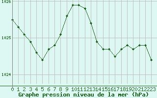 Courbe de la pression atmosphrique pour Roujan (34)