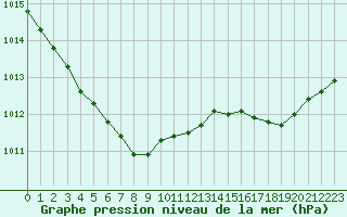 Courbe de la pression atmosphrique pour Cap de la Hague (50)