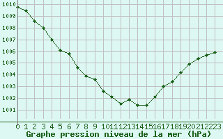 Courbe de la pression atmosphrique pour Hyres (83)