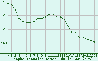 Courbe de la pression atmosphrique pour Cap Ferret (33)