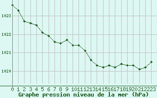 Courbe de la pression atmosphrique pour Brest (29)