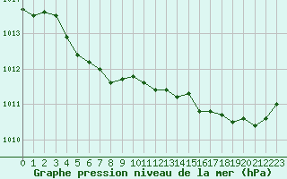 Courbe de la pression atmosphrique pour Landivisiau (29)