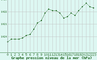 Courbe de la pression atmosphrique pour Ile du Levant (83)