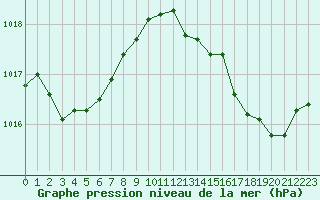 Courbe de la pression atmosphrique pour Frontenay (79)