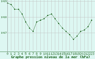 Courbe de la pression atmosphrique pour Ploeren (56)