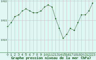 Courbe de la pression atmosphrique pour Woluwe-Saint-Pierre (Be)