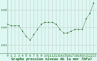 Courbe de la pression atmosphrique pour Perpignan Moulin  Vent (66)
