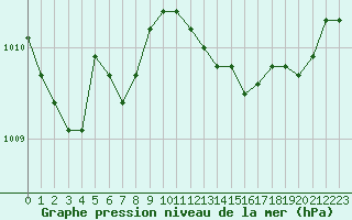 Courbe de la pression atmosphrique pour Paris Saint-Germain-des-Prs (75)