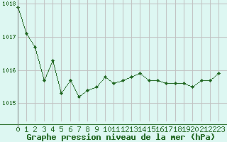 Courbe de la pression atmosphrique pour Lannion (22)