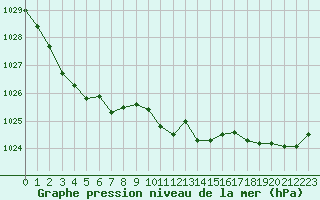 Courbe de la pression atmosphrique pour Saint-Girons (09)