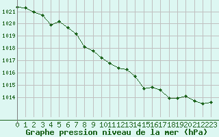 Courbe de la pression atmosphrique pour Le Luc - Cannet des Maures (83)