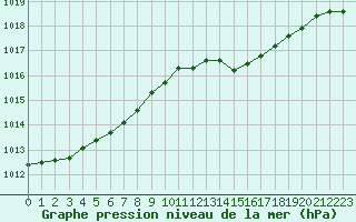 Courbe de la pression atmosphrique pour Herserange (54)