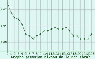 Courbe de la pression atmosphrique pour Ouessant (29)