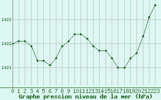 Courbe de la pression atmosphrique pour Lignerolles (03)