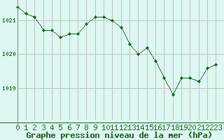 Courbe de la pression atmosphrique pour Alistro (2B)