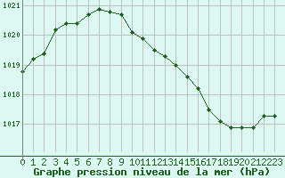 Courbe de la pression atmosphrique pour Selonnet (04)