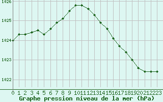 Courbe de la pression atmosphrique pour Ploeren (56)
