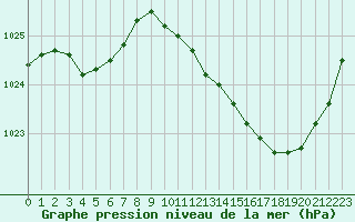 Courbe de la pression atmosphrique pour Saint-Nazaire-d