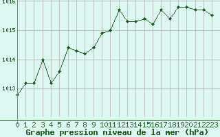 Courbe de la pression atmosphrique pour Quimperl (29)