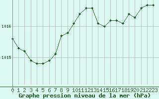 Courbe de la pression atmosphrique pour Cannes (06)