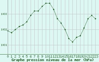 Courbe de la pression atmosphrique pour Chlons-en-Champagne (51)