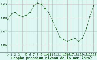 Courbe de la pression atmosphrique pour Le Luc - Cannet des Maures (83)