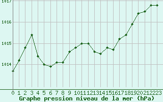 Courbe de la pression atmosphrique pour Ble / Mulhouse (68)