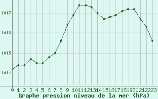 Courbe de la pression atmosphrique pour Lhospitalet (46)