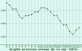 Courbe de la pression atmosphrique pour Harville (88)