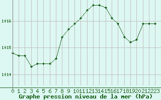 Courbe de la pression atmosphrique pour Pointe de Chassiron (17)